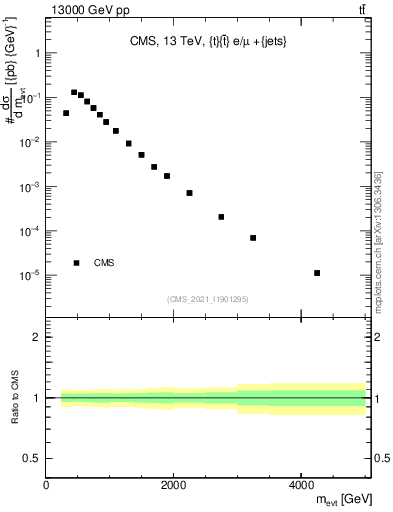 Plot of ttbarej.m in 13000 GeV pp collisions