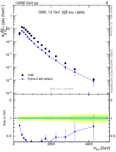 Plot of ttbarej.m in 13000 GeV pp collisions