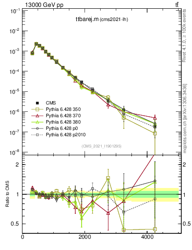 Plot of ttbarej.m in 13000 GeV pp collisions