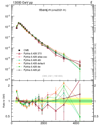 Plot of ttbarej.m in 13000 GeV pp collisions