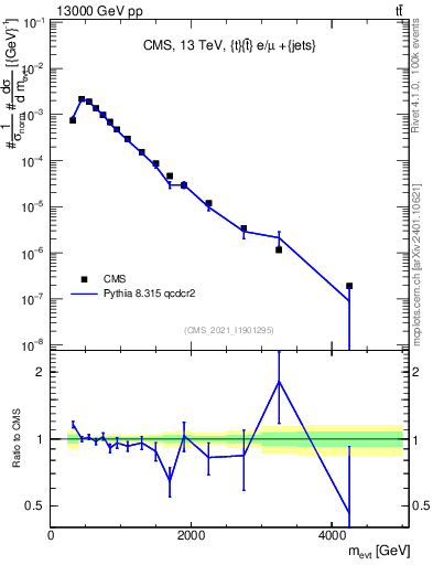 Plot of ttbarej.m in 13000 GeV pp collisions