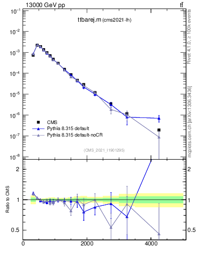 Plot of ttbarej.m in 13000 GeV pp collisions