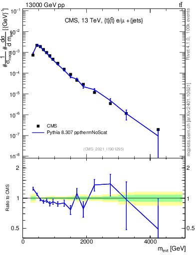 Plot of ttbarej.m in 13000 GeV pp collisions