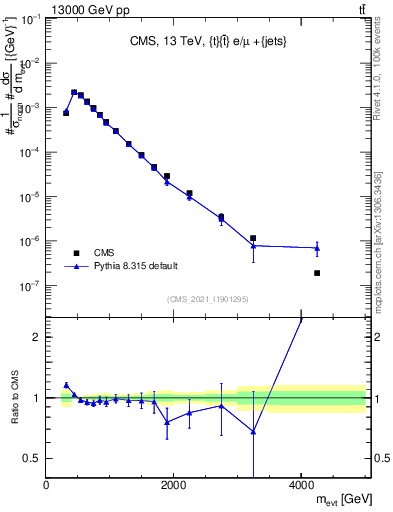 Plot of ttbarej.m in 13000 GeV pp collisions