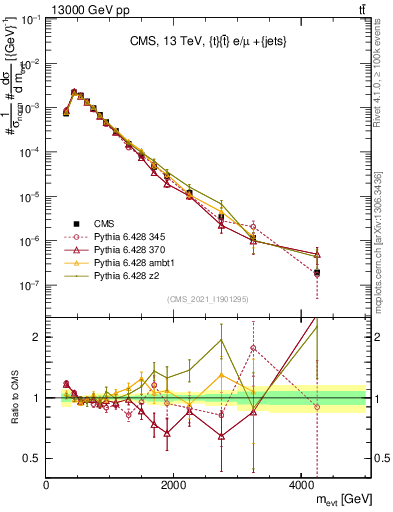 Plot of ttbarej.m in 13000 GeV pp collisions