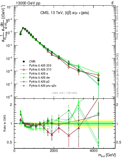 Plot of ttbarej.m in 13000 GeV pp collisions