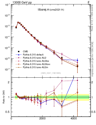 Plot of ttbarej.m in 13000 GeV pp collisions