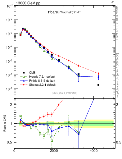 Plot of ttbarej.m in 13000 GeV pp collisions