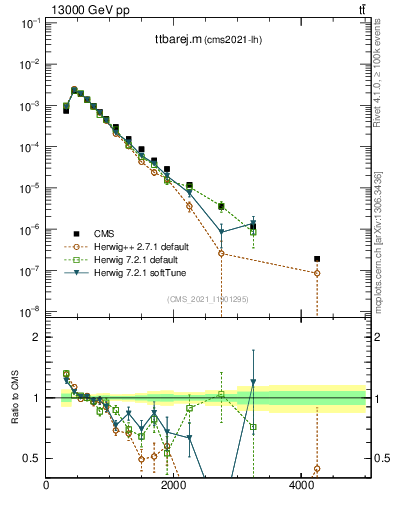 Plot of ttbarej.m in 13000 GeV pp collisions