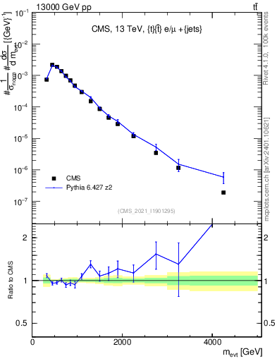Plot of ttbarej.m in 13000 GeV pp collisions