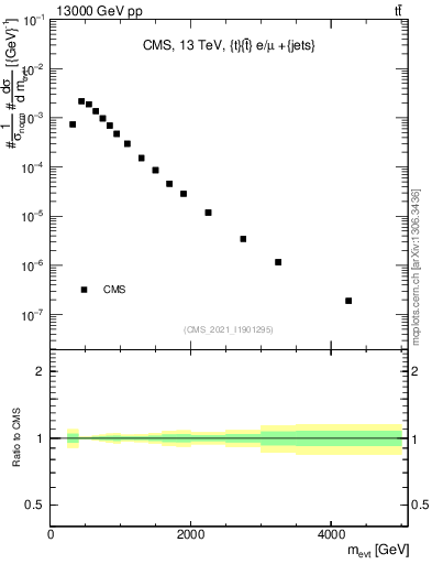 Plot of ttbarej.m in 13000 GeV pp collisions
