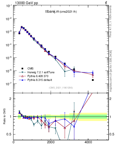 Plot of ttbarej.m in 13000 GeV pp collisions