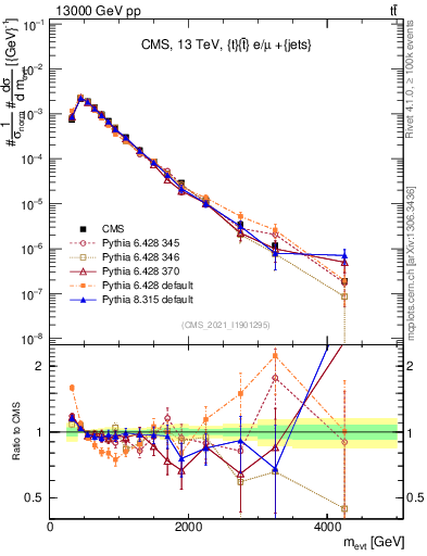 Plot of ttbarej.m in 13000 GeV pp collisions