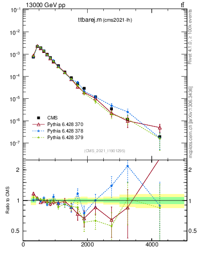 Plot of ttbarej.m in 13000 GeV pp collisions