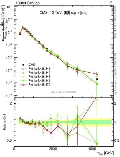 Plot of ttbarej.m in 13000 GeV pp collisions