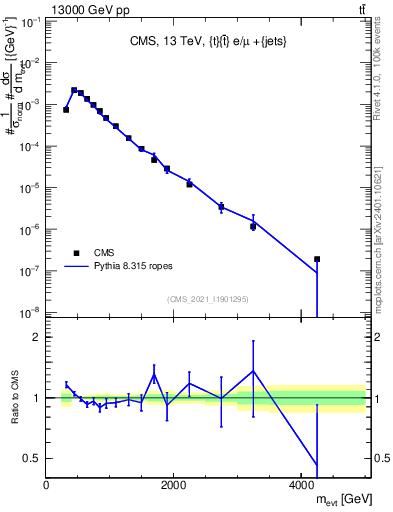 Plot of ttbarej.m in 13000 GeV pp collisions