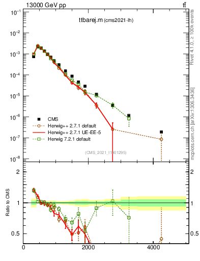 Plot of ttbarej.m in 13000 GeV pp collisions