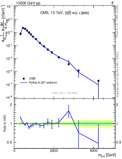 Plot of ttbarej.m in 13000 GeV pp collisions