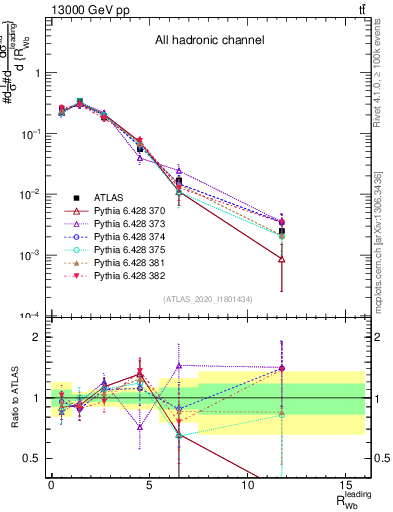 Plot of w.pt_b.pt in 13000 GeV pp collisions