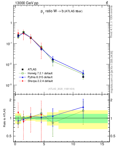 Plot of w.pt_b.pt in 13000 GeV pp collisions