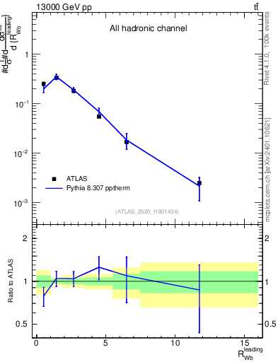 Plot of w.pt_b.pt in 13000 GeV pp collisions