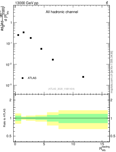 Plot of w.pt_b.pt in 13000 GeV pp collisions