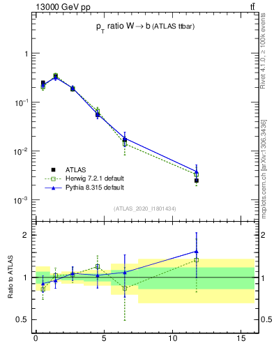 Plot of w.pt_b.pt in 13000 GeV pp collisions