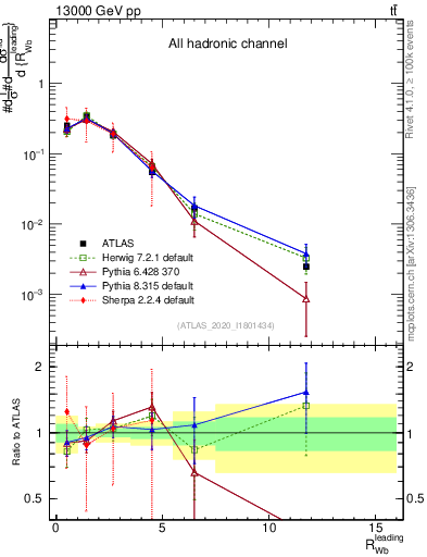 Plot of w.pt_b.pt in 13000 GeV pp collisions