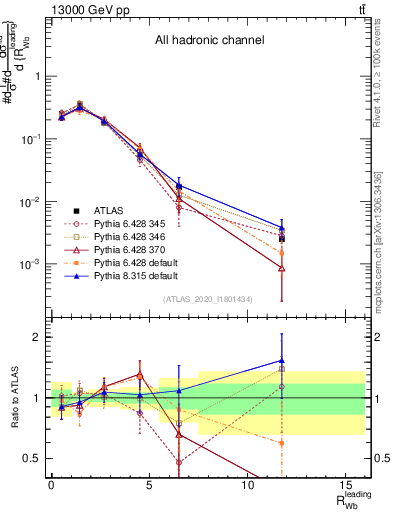 Plot of w.pt_b.pt in 13000 GeV pp collisions