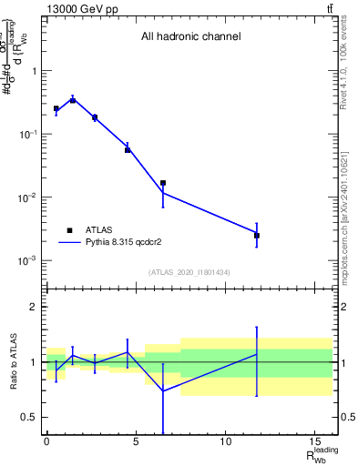 Plot of w.pt_b.pt in 13000 GeV pp collisions