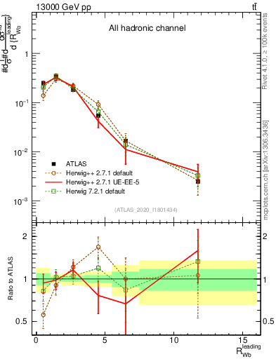 Plot of w.pt_b.pt in 13000 GeV pp collisions