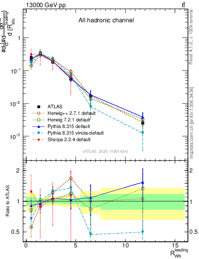Plot of w.pt_b.pt in 13000 GeV pp collisions