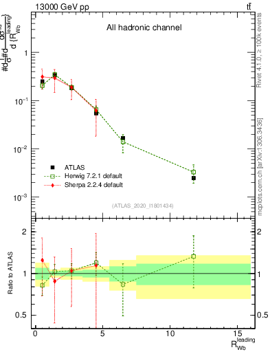 Plot of w.pt_b.pt in 13000 GeV pp collisions