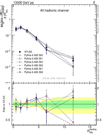 Plot of w.pt_b.pt in 13000 GeV pp collisions