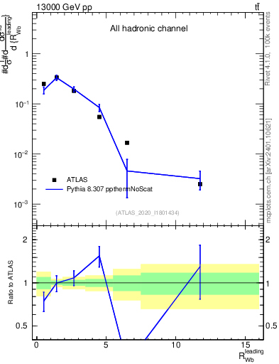 Plot of w.pt_b.pt in 13000 GeV pp collisions