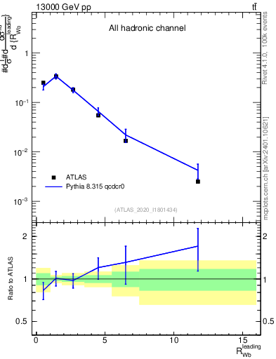 Plot of w.pt_b.pt in 13000 GeV pp collisions