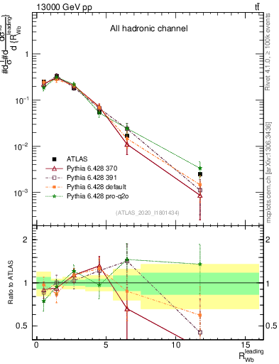 Plot of w.pt_b.pt in 13000 GeV pp collisions