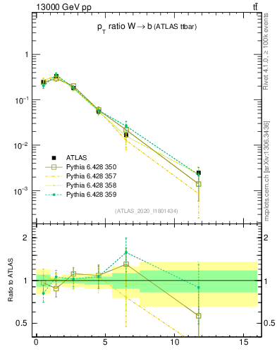 Plot of w.pt_b.pt in 13000 GeV pp collisions