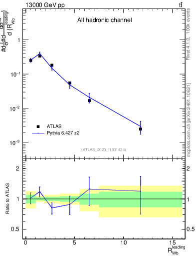 Plot of w.pt_b.pt in 13000 GeV pp collisions