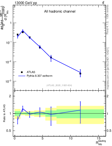 Plot of w.pt_b.pt in 13000 GeV pp collisions