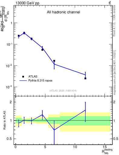Plot of w.pt_b.pt in 13000 GeV pp collisions