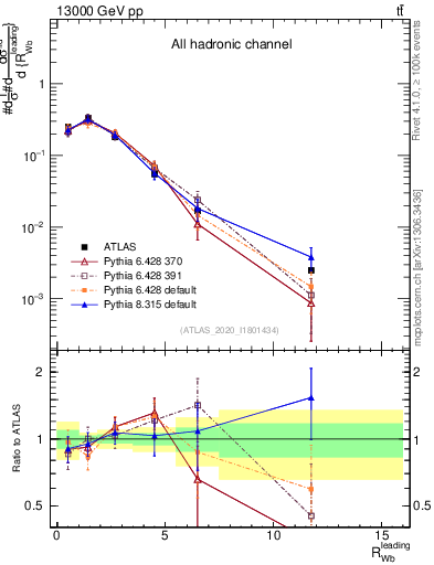 Plot of w.pt_b.pt in 13000 GeV pp collisions