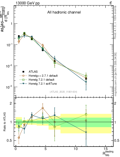 Plot of w.pt_b.pt in 13000 GeV pp collisions