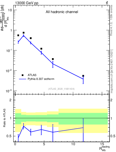 Plot of w.pt_b.pt in 13000 GeV pp collisions