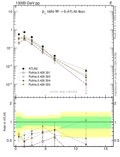 Plot of w.pt_b.pt in 13000 GeV pp collisions