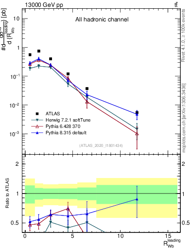 Plot of w.pt_b.pt in 13000 GeV pp collisions