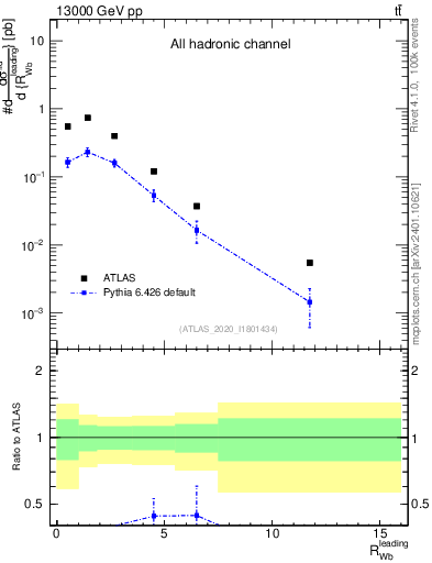 Plot of w.pt_b.pt in 13000 GeV pp collisions