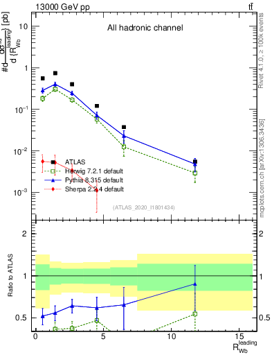 Plot of w.pt_b.pt in 13000 GeV pp collisions