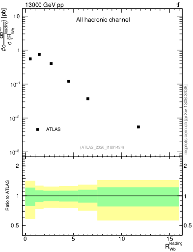 Plot of w.pt_b.pt in 13000 GeV pp collisions