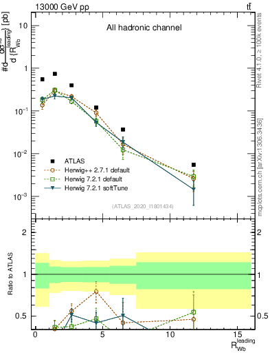 Plot of w.pt_b.pt in 13000 GeV pp collisions